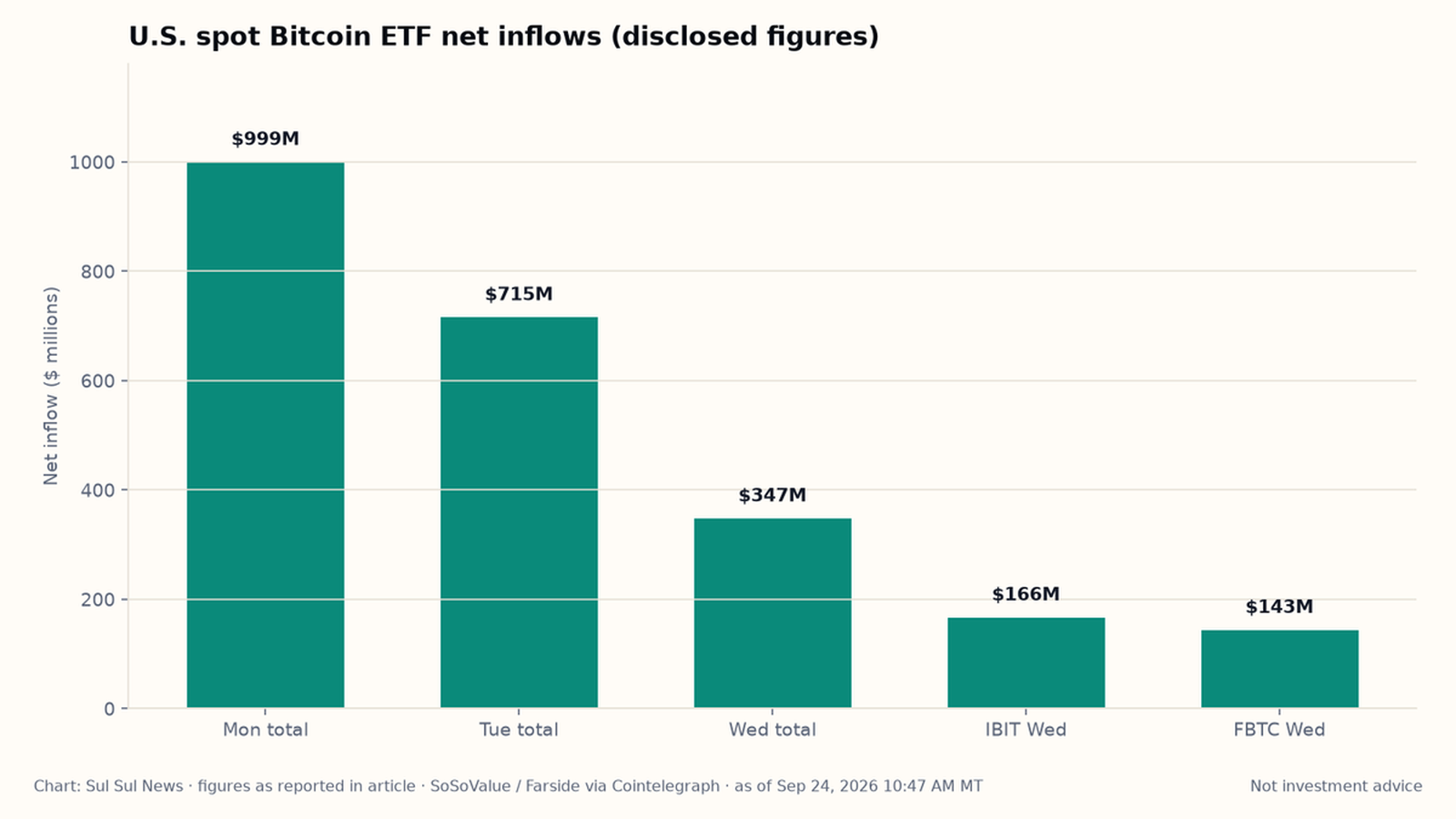 Bar chart of U.S. spot Bitcoin ETF net inflows: Mon $999M, Tue $715M, Wed $347M, IBIT $166M, FBTC $143M