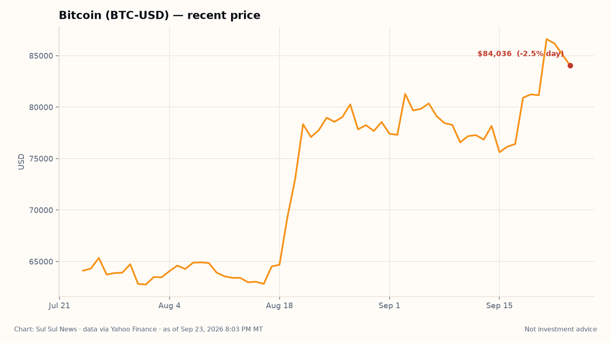Line chart of Bitcoin (BTC-USD) recent price from Yahoo Finance