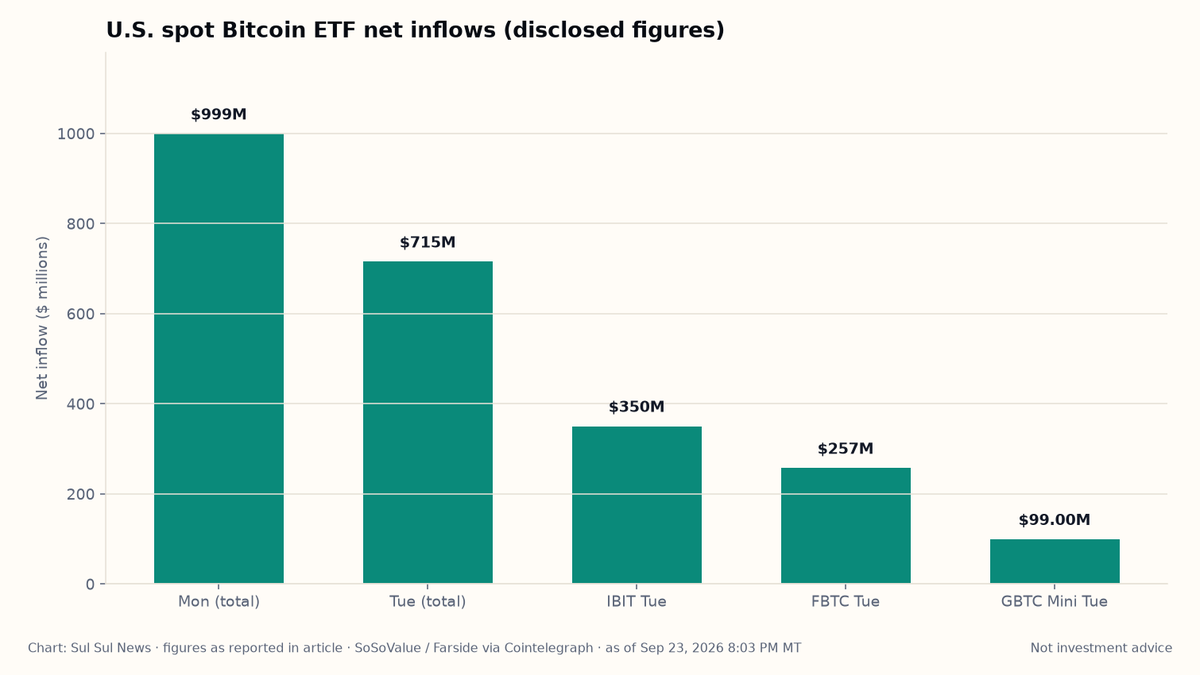Bar chart of U.S. spot Bitcoin ETF net inflows: $999M Monday, $715M Tuesday, with IBIT $350M and FBTC $257M