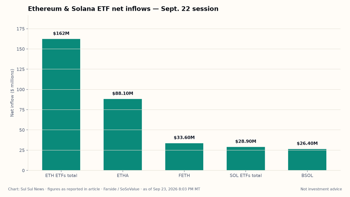 Bar chart of Sept. 22 Ethereum and Solana ETF net inflows: ETH ETFs $162.2M, SOL ETFs $28.9M