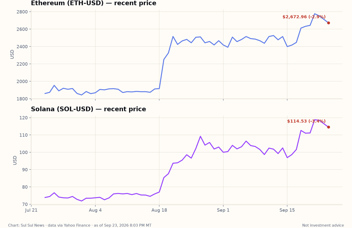 Dual line chart of Ethereum (ETH-USD) and Solana (SOL-USD) recent prices
