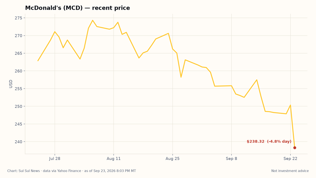 Line chart of McDonald's (MCD) share price falling to about $238.32 on Sept. 23, 2026