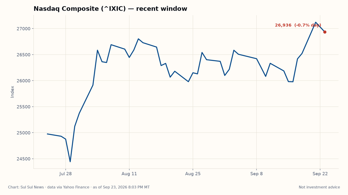 Line chart of Nasdaq Composite (^IXIC) recent levels including record close week