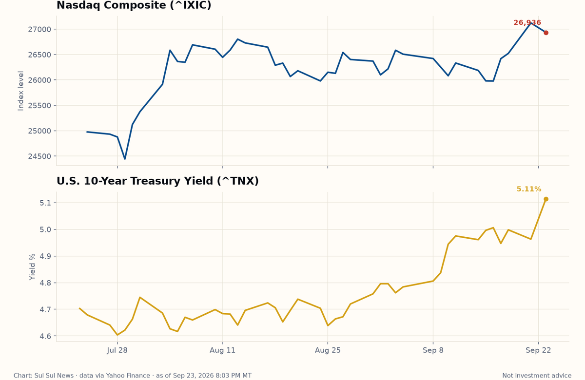 Dual chart: Nasdaq Composite falling to 26,936 and 10-year Treasury yield rising to 5.11% as of Sept. 23, 2026