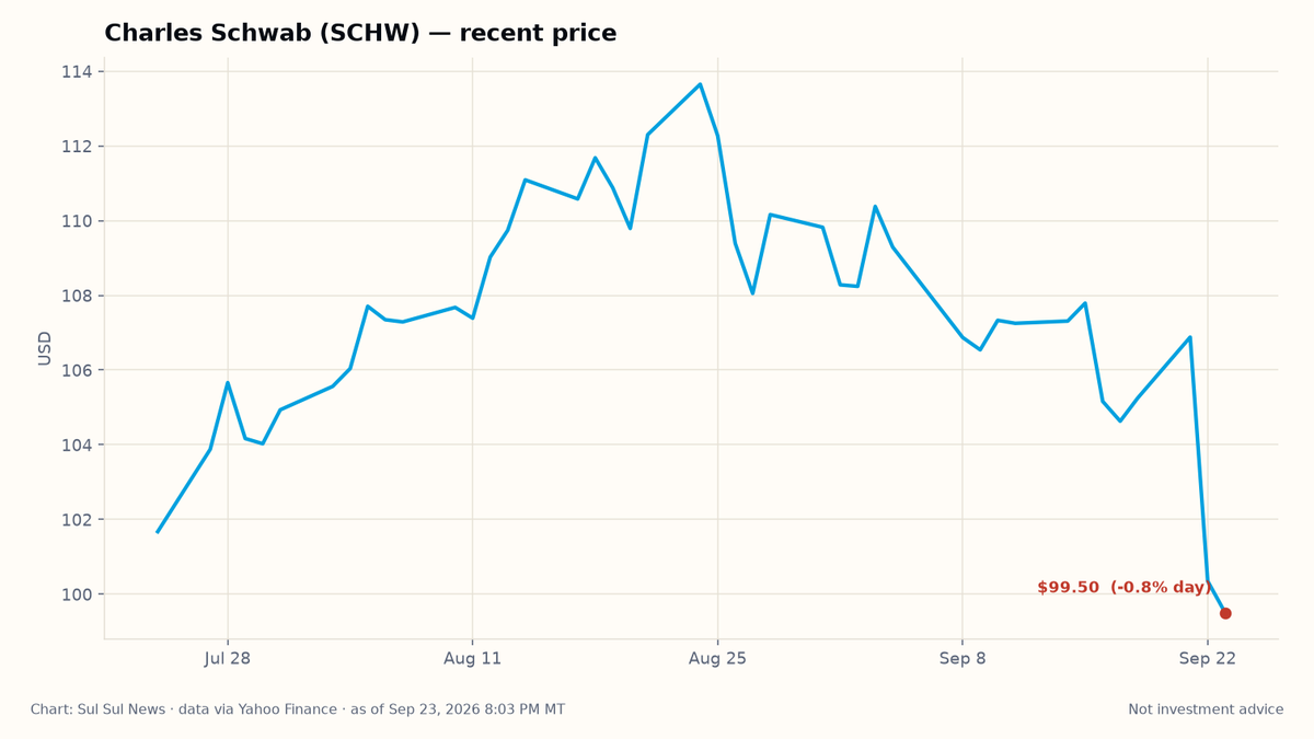 Line chart of Charles Schwab (SCHW) recent share price from Yahoo Finance