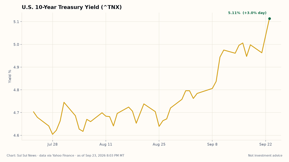 Line chart of U.S. 10-year Treasury yield (^TNX) rising to 5.11% in September 2026