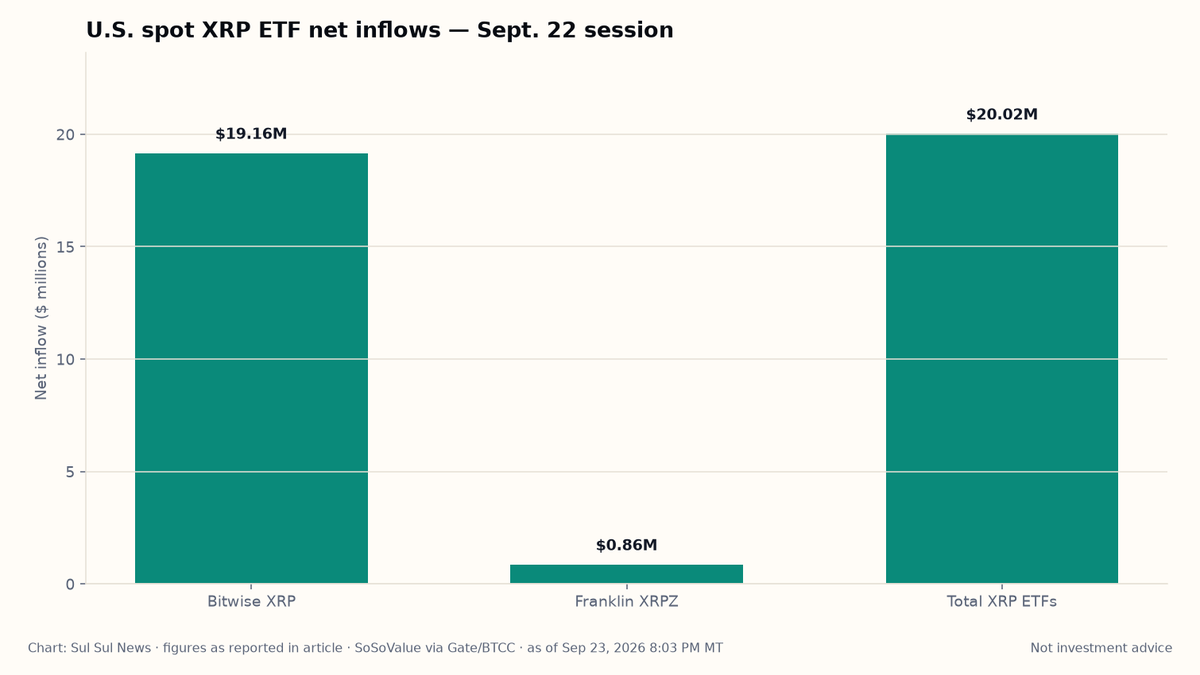 Bar chart of Sept. 22 U.S. spot XRP ETF net inflows: Bitwise $19.16M, Franklin XRPZ $0.86M, total $20.02M