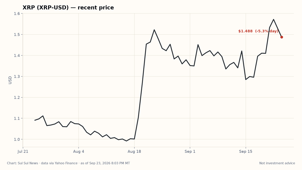 Line chart of XRP (XRP-USD) recent price from Yahoo Finance