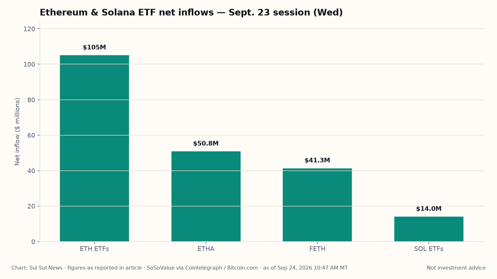 Bar chart of Wed Ethereum and Solana ETF net inflows: ETH ETFs $105M, ETHA $50.8M, FETH $41.3M, SOL ETFs $14M