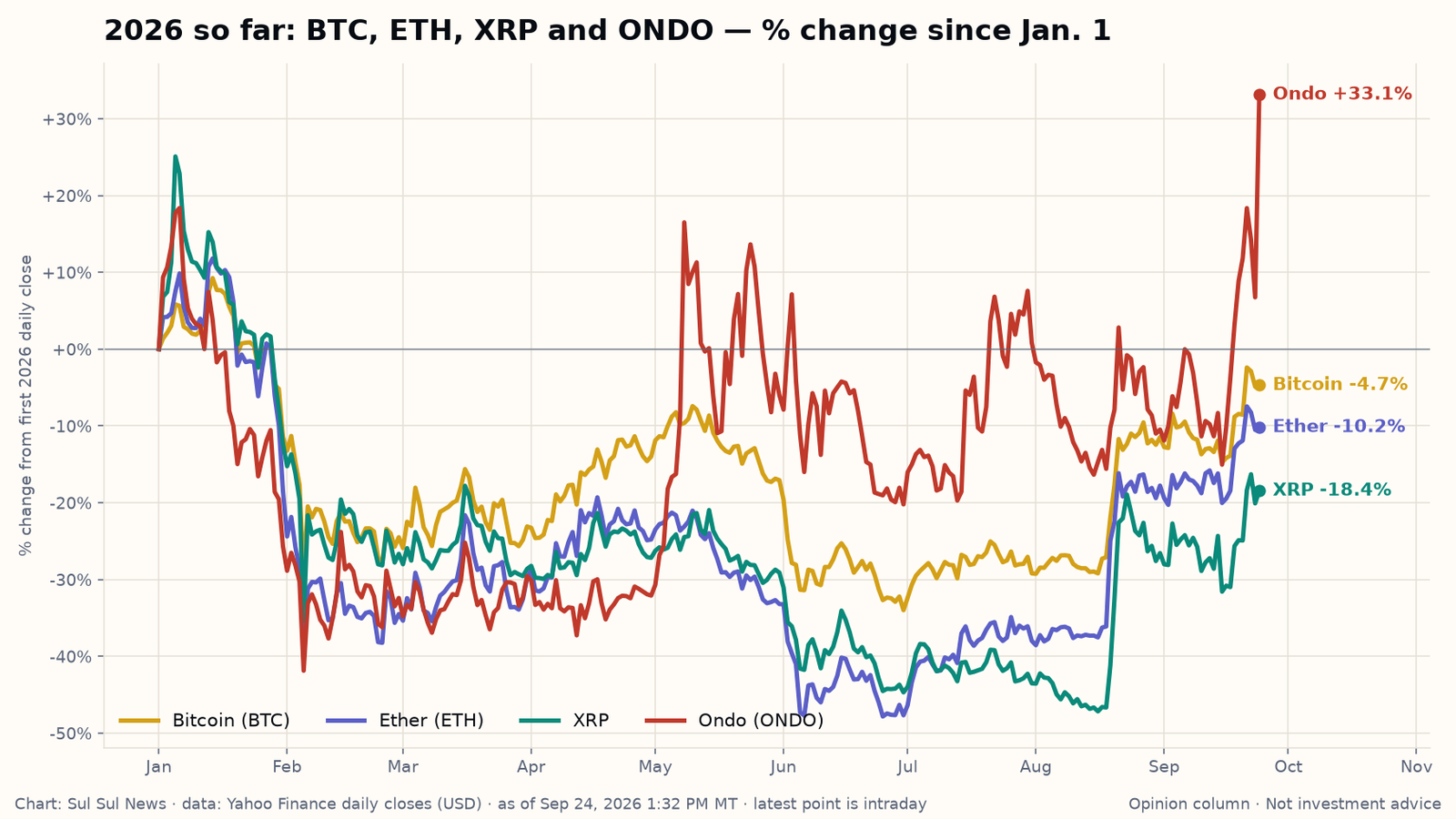 Line chart of BTC, ETH, XRP and ONDO percent change since Jan. 1, 2026, from Yahoo Finance daily closes