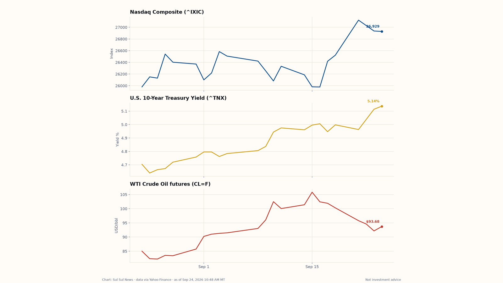 Triple chart: Nasdaq Composite, 10-year Treasury yield, and WTI crude oil futures from Yahoo Finance