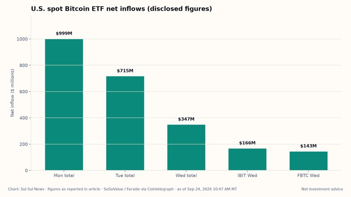 Chart: U.S. spot Bitcoin ETF net inflows (article figures)