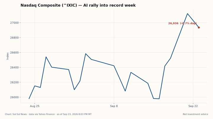Chart: Nasdaq Composite during September 2026 AI rally week