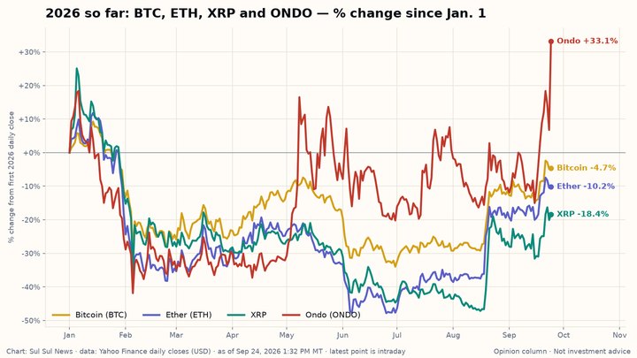 Line chart of BTC, ETH, XRP and ONDO percent change since Jan. 1, 2026, from Yahoo Finance daily closes