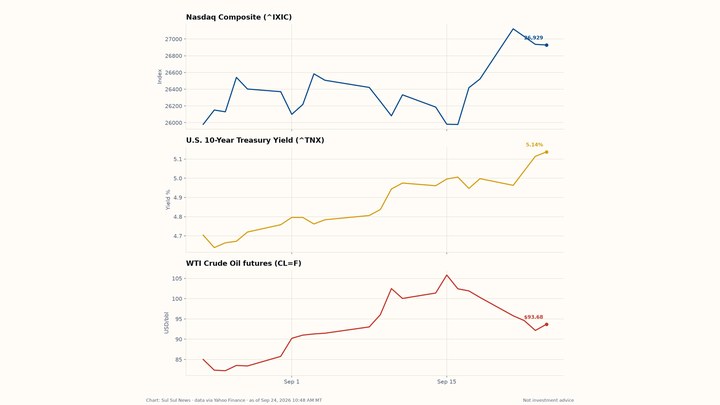 Chart: Nasdaq, 10-year yield, and WTI oil from Yahoo Finance