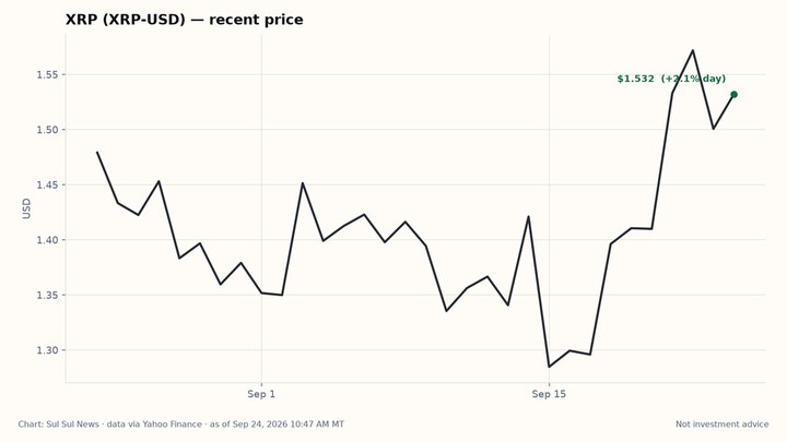 Chart: XRP (XRP-USD) recent price from Yahoo Finance