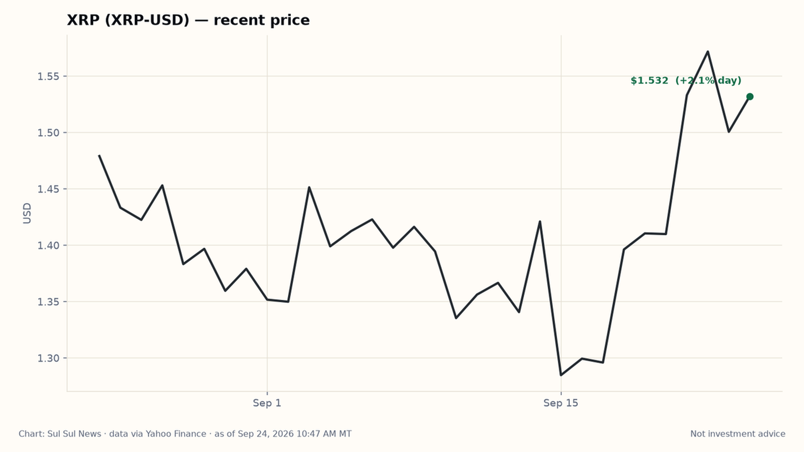 Line chart of XRP (XRP-USD) recent price from Yahoo Finance